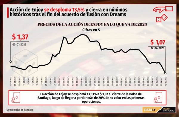 Acción de Enjoy sufre fuerte caída de 13,5% y cierra en mínimos históricos tras fin del acuerdo de fusión con Dreams