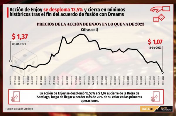 Acción de Enjoy sufre fuerte caída de 13,5% y cierra en mínimos históricos tras fin del acuerdo de fusión con Dreams