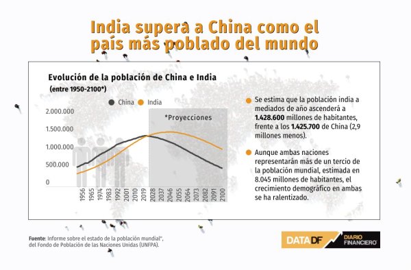 Población de India supera a la de China en medio de menores nacimientos en el mundo