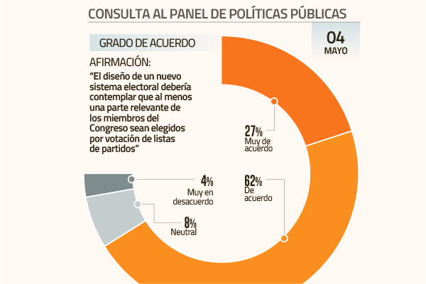 Panel UC apoya que elección de parte del Congreso sea por listas de partidos