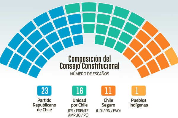 Tras vuelco en Tarapacá, la derecha suma 34 consejeros y activa alarma en el oficialismo por mayoría absoluta para vetar opinión de expertos