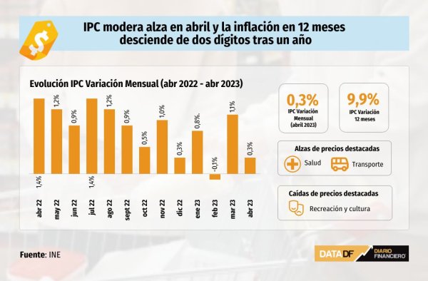 IPC cae del 10% por primera vez en un año, pero mercado solo ve baja de tasa para III trimestre