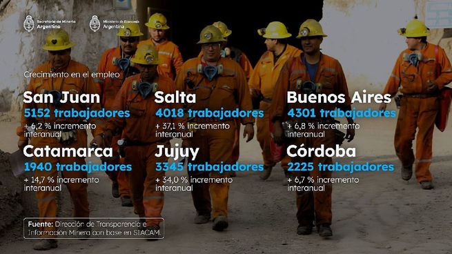  Minería: creación de empleo lleva 28 meses consecutivos de crecimiento
 