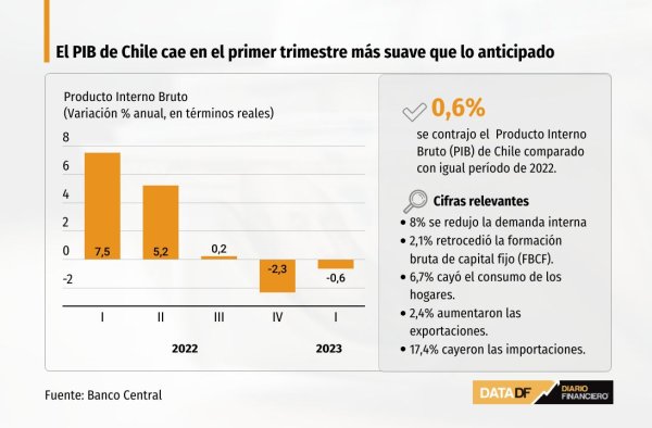PIB de Chile cae menos de lo esperado en el I trimestre y anima los pronósticos más optimistas para el año