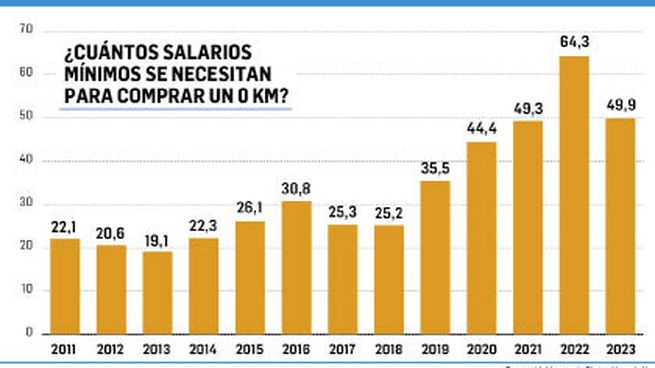  Se necesitan 50 salarios mínimos para comprar un automóvil 0 km
 