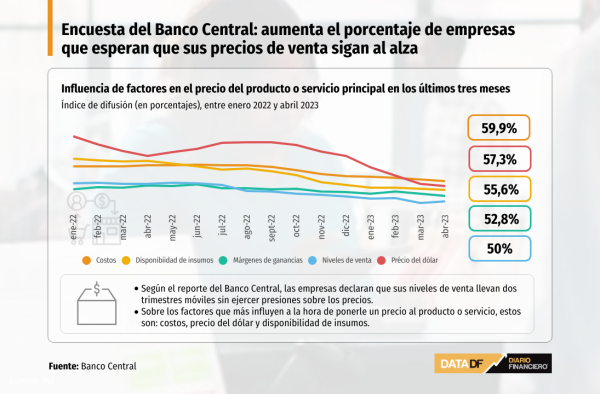 Encuesta del Banco Central: crece porcentaje de empresas que esperan que sus precios de venta sigan al alza