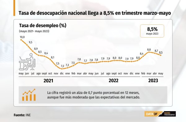 Desocupación sube menos de lo previsto y divide al mercado sobre su curso futuro