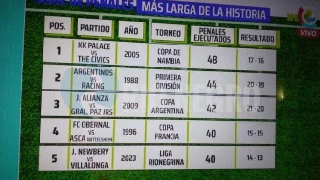  Increíble: ingresaron entre las cinco tandas más largas de la historia por patear ¡40 penales!
 