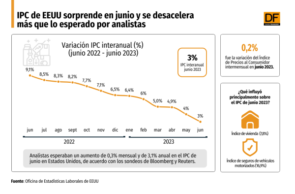 Y todos los ojos se vuelcan a la Fed: IPC de EEUU sorprende en junio y se desacelera más que lo esperado por analistas