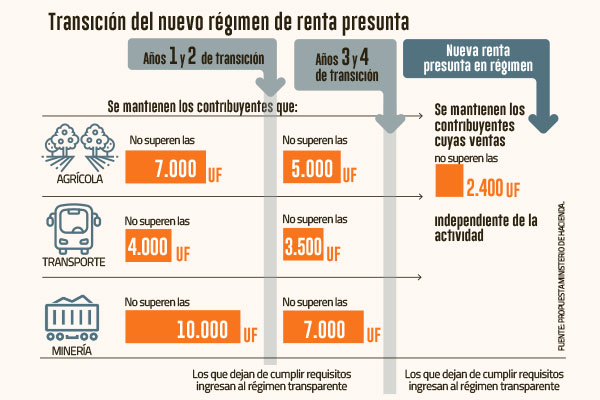 Hacienda reforzará las restricciones a la polémica renta presunta para PYME en la nueva reforma tributaria