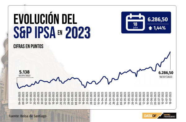 IPSA se acerca a los 6.300 puntos impulsado por el retail y alza de bolsas