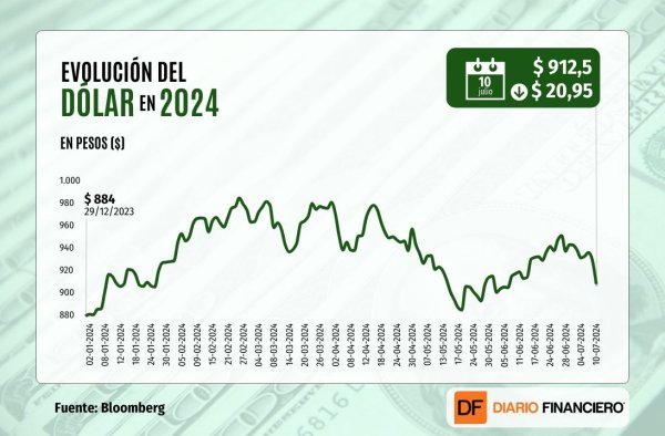 Dólar cierra con caída de más de $ 20, la mayor en ocho meses, por optimismo sobre tasas de EEUU