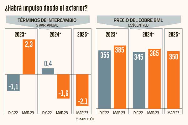 Mejoran perspectivas para los términos de intercambio de Chile este año