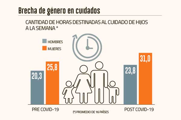 La inflación amenaza con aumentar la brecha de género debido al mayor costo en el ítem de cuidados