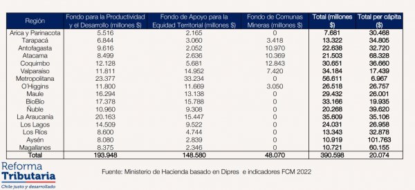 Hacienda cierra ronda con autoridades regionales para informar distribución de los fondos del proyecto de royalty minero